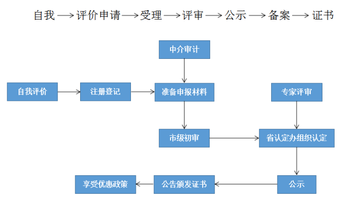 高新技術企業，蘇州高新技術企業認定，高新技術企業申請，高新企業，高新企業認定，高新企業申請，高企，高企認定，高企申請，智為銘略，創新創業政策扶持，創新創業，蘇州科技項目咨詢公司，科技項目，創新創業扶持政策，http://www.xinheyuqi.cn/