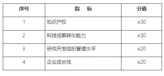 高新技術企業申報，蘇州高新技術企業申報
