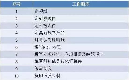 高新技術企業申報，蘇州高新技術企業申報