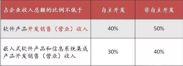 蘇州高新技術企業，蘇州科技項目咨詢公司告訴你軟件企業所得稅優惠政策及備案要求