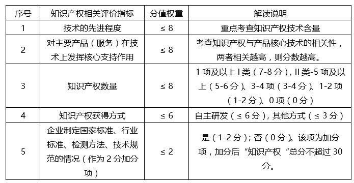 蘇州高新技術(shù)企業(yè)，蘇州科技項(xiàng)目咨詢公司告訴你2018年高新技術(shù)企業(yè)認(rèn)定籌備要點(diǎn)
