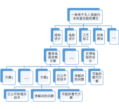 蘇州高新技術(shù)企業(yè)認(rèn)定，高新技術(shù)企業(yè)認(rèn)定中項目立項后，技術(shù)方案如何布局專利