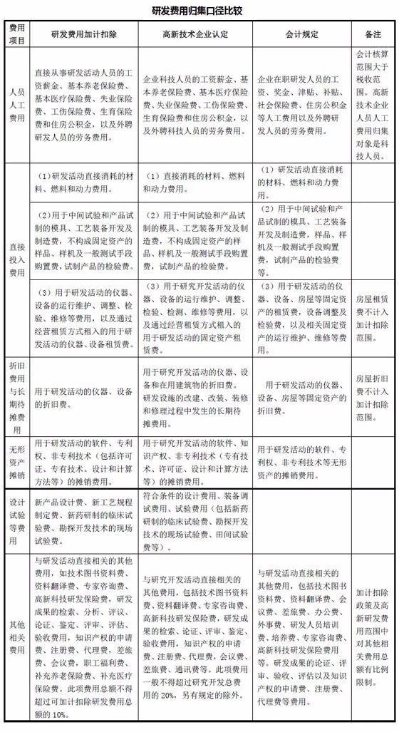 蘇州研發(fā)費(fèi)用加計(jì)扣除，蘇州企業(yè)研發(fā)費(fèi)用歸集不同口徑對比