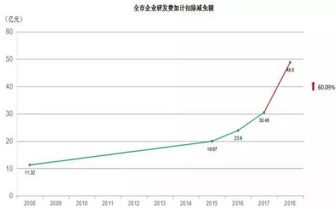 蘇州高企，高新技術企業研發費用加計扣除，高新企業政策