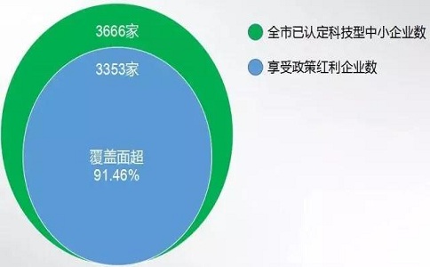 蘇州高企，高新技術企業研發費用加計扣除，高新企業政策