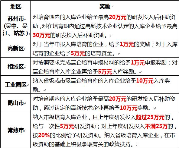 蘇州高新企業，高新企業認證誤解