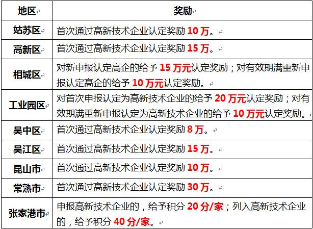 蘇州高新技術企業認定，申報高新企業，高新企業作用