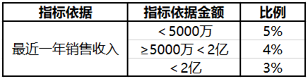 高新企業